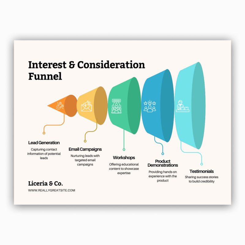 Interest & Consideration Funnel Strategy