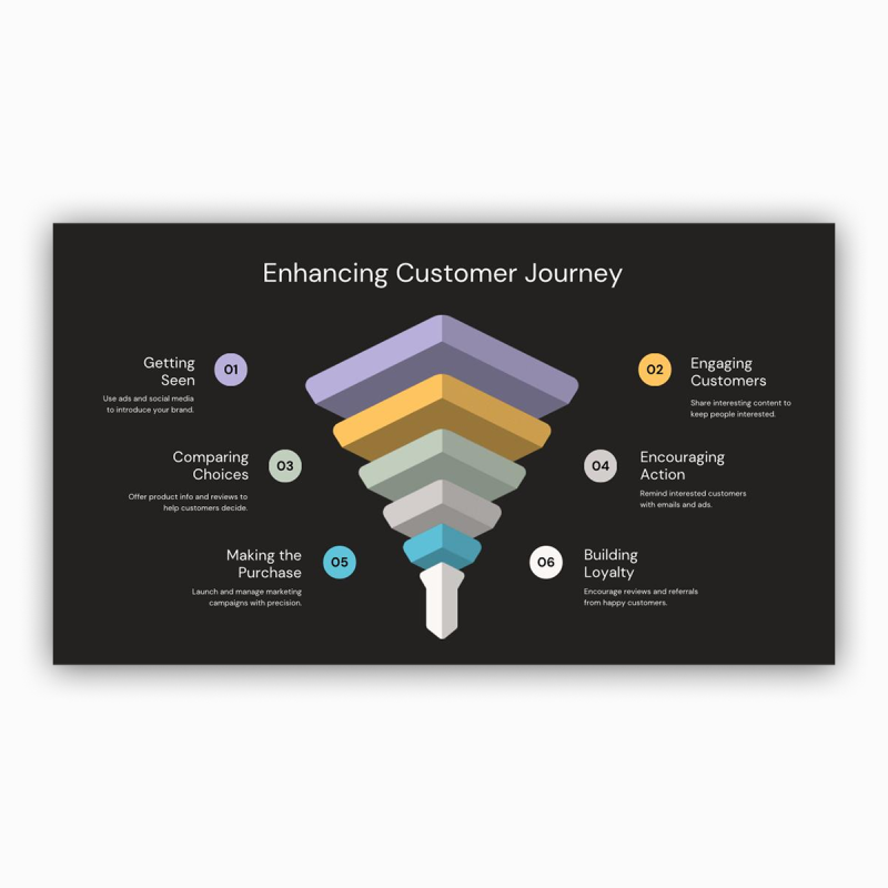 Ultimate Sales Funnel & Customer Journey Infographic Guide - Image 2